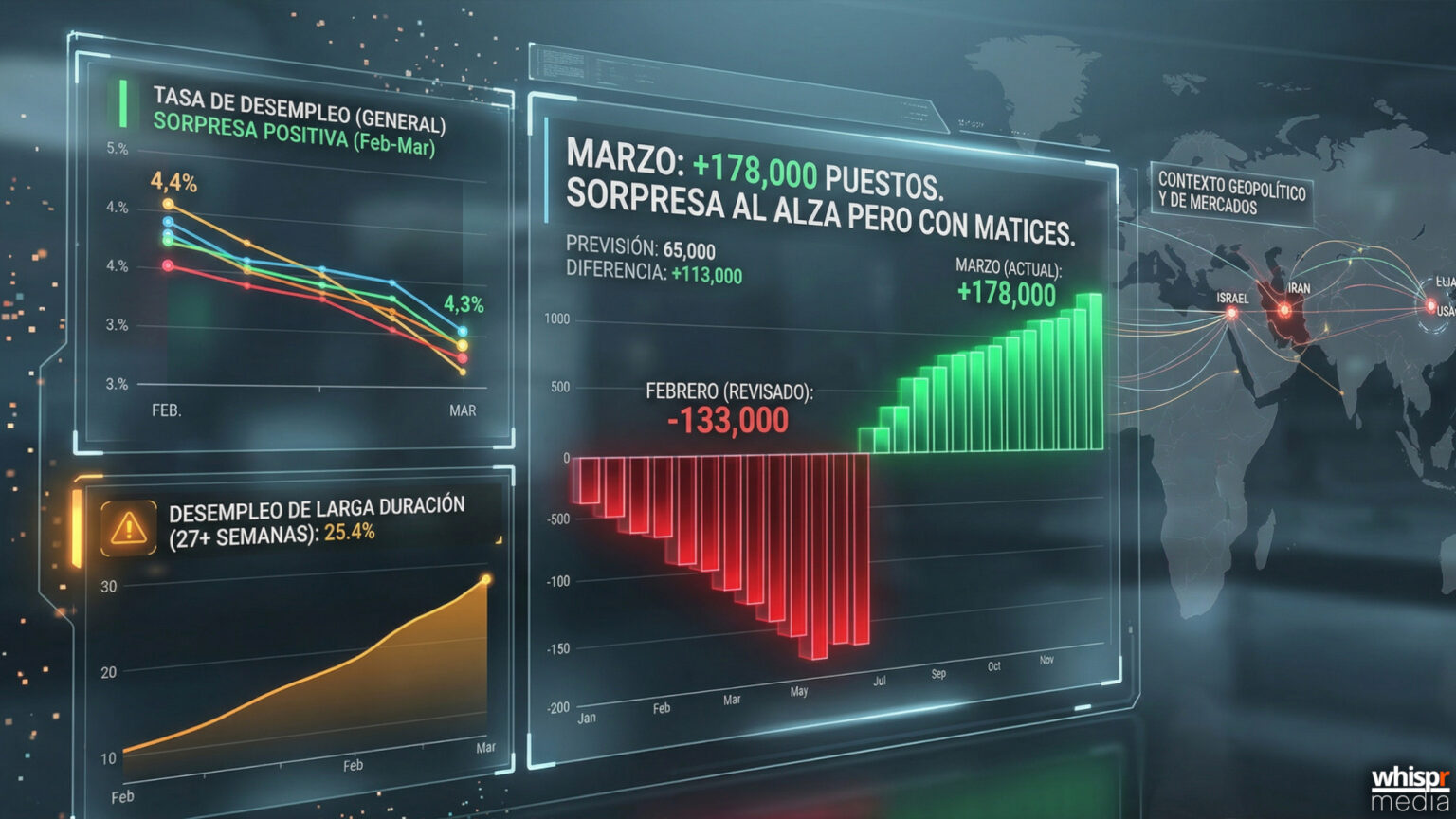 El empleo en EE.UU. incorpora 178.000 nuevos puestos · WHISPR